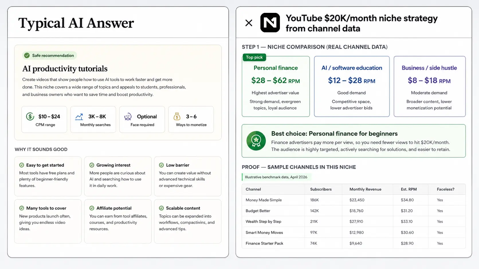 Comparison between a generic AI niche answer and a Nichefy strategy using RPM, revenue, channel, and faceless data